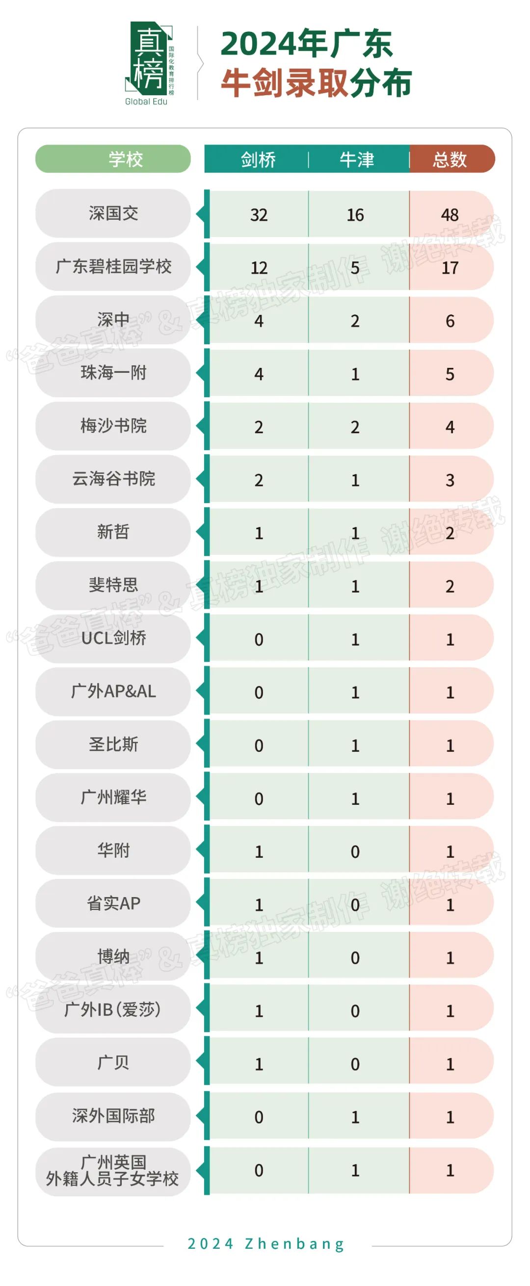 深国交3枚韦尔斯利！广东升学最强高中40强出炉：深国交第一，广碧第二  数据 深国交 毕业季 深圳国际交流学院 第9张